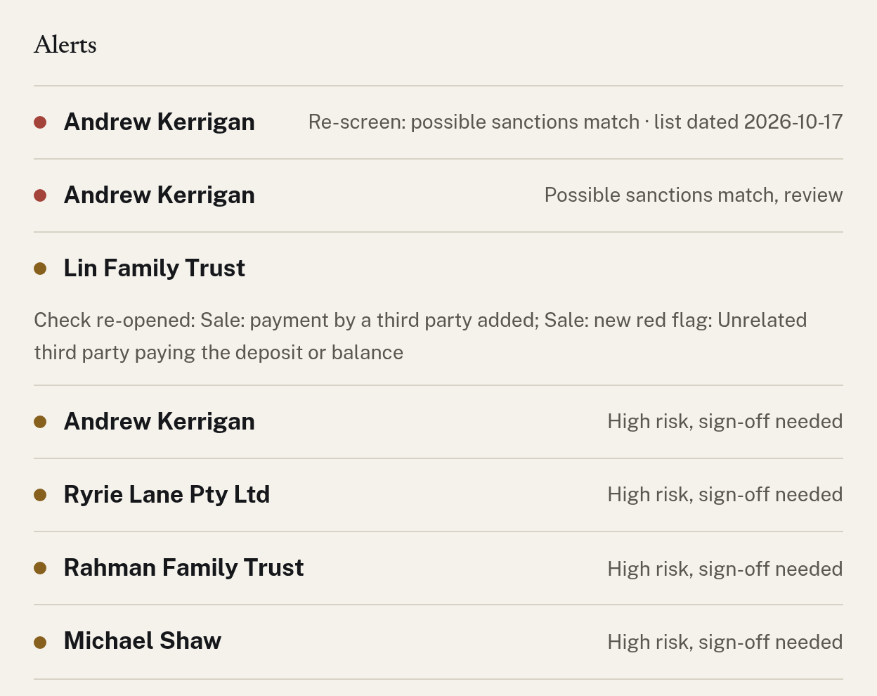 The Alerts list: a possible sanctions match from an automatic re-screen, a re-opened customer check, a sign-off needed and an open suspicion report.