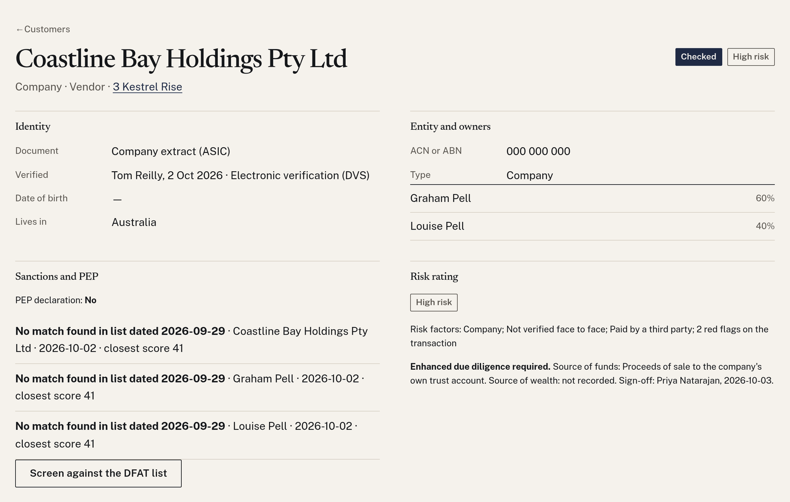 A customer page for an example company, Coastline Bay Holdings Pty Ltd: the identity check, two beneficial owners with their shareholdings, sanctions screening results and a High risk rating.